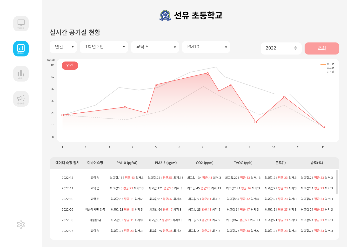 스마트라인 에어람 연간 공기질 분석 통계 화면