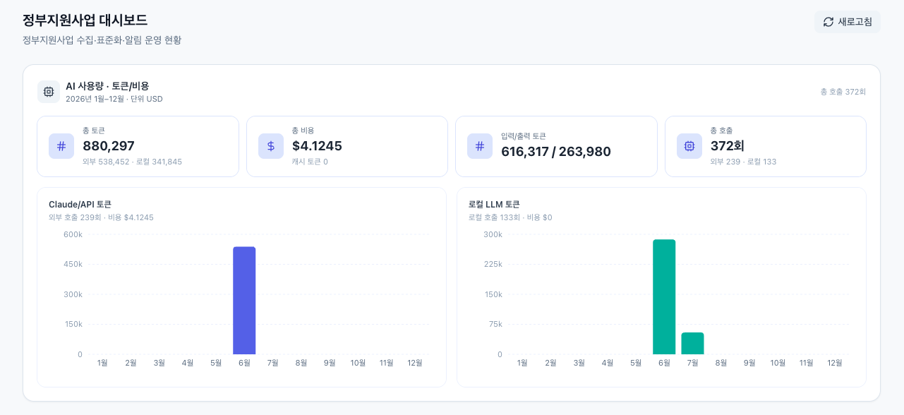 AI정부지원사업 매칭 시스템 AI 사용량 대시보드